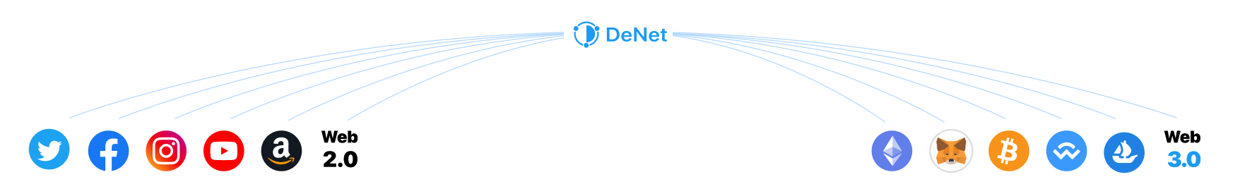 DeNet